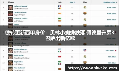 德转更新西甲身价：贝林小蜘蛛跌落 佩德里升第3 巴萨出新亿欧